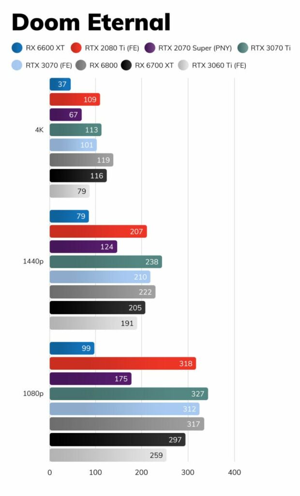 Radeon RX 6800 XT performs half as good compared to RTX 3080 in Vulkan Ray  Tracing tests