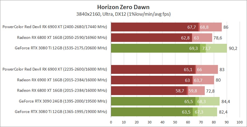 Adobe Premiere Pro - AMD Radeon RX 6800 (XT) Performance